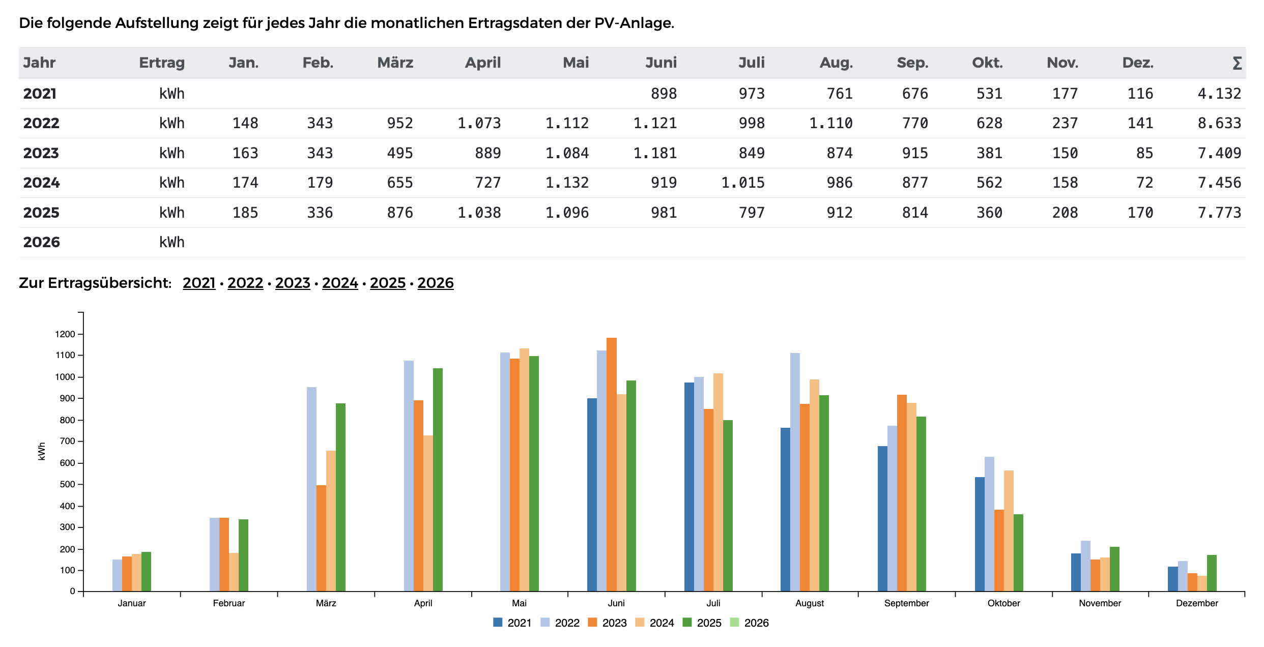 Die Ertragsdatenbank hilft, die eigene Anlage mit regionalen und überregionalen Anlagen gleichen Typs zu vergleichen
