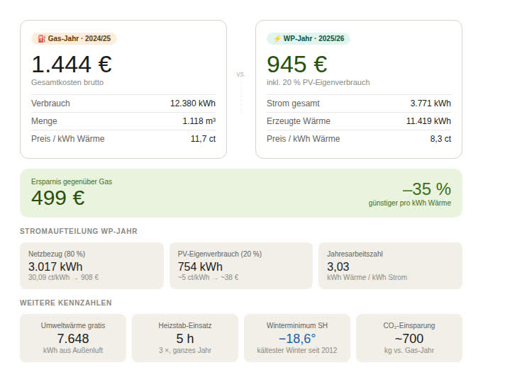 Vergleich Gas vs Wärmepumpe